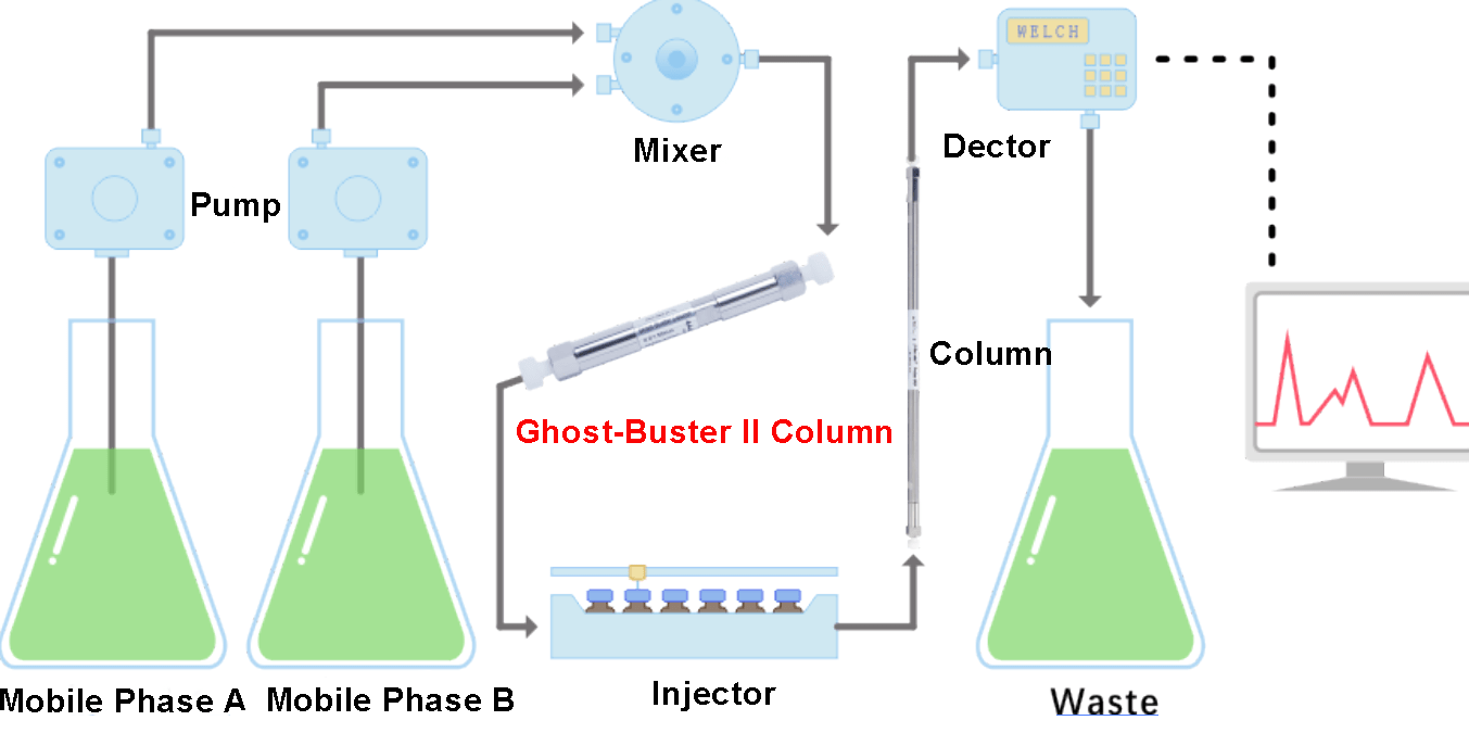 Applications of GhostBuster II in Removing “Ghost peaks” and Baseline
